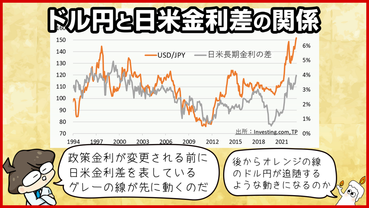 ドル円と日米金利差の関係
