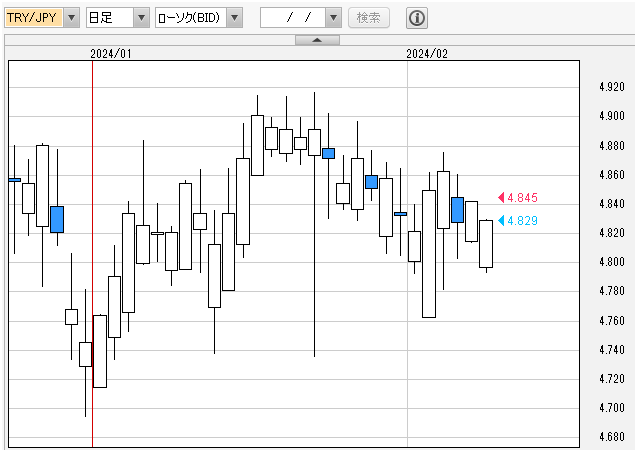 トルコリラ円　日足チャート