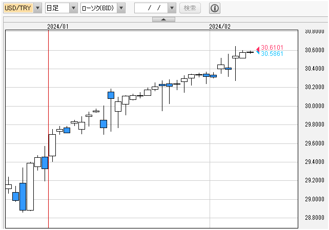 ドルトルコリラ　日足チャート