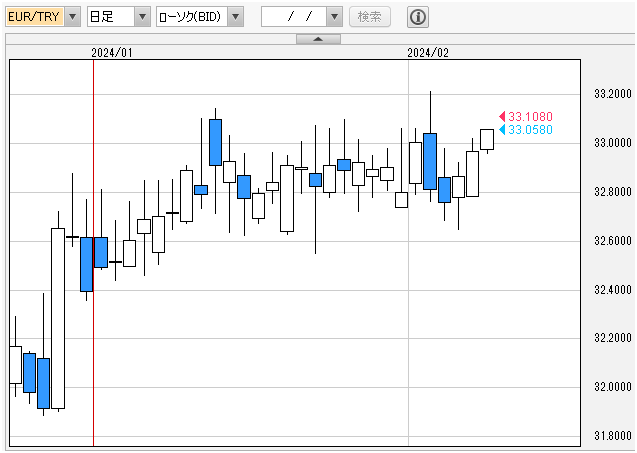 ユーロトルコリラ　日足チャート