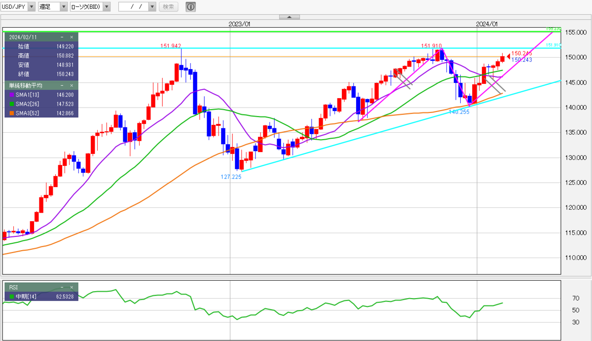 ドル/円、34年ぶりの152円台が視野に…米長期金利動向がカギとなりそう【来週の米ドル/円予想】 FX 2024/2/16 - 外為どっとコム  マネ育チャンネル