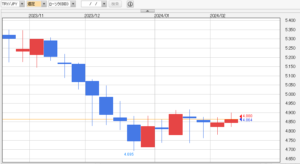 トルコリラ円　週足チャート