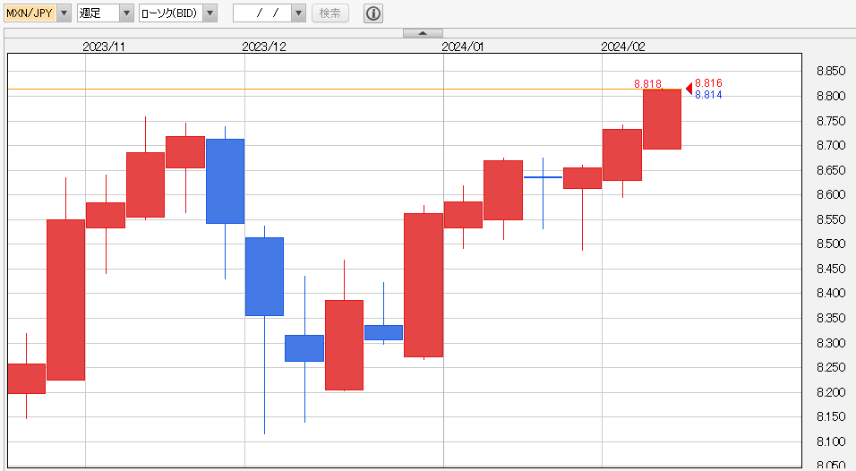 メキシコペソ/円　週足チャート