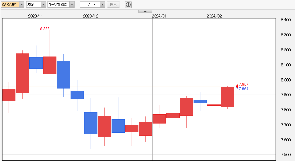 南アランド円　週足チャート