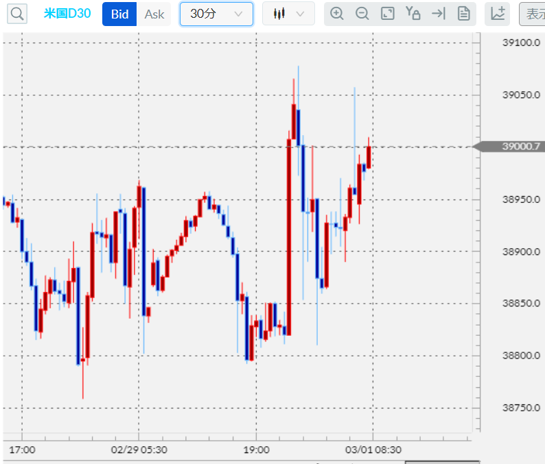 ダウ平均株価CFD30分足チャート