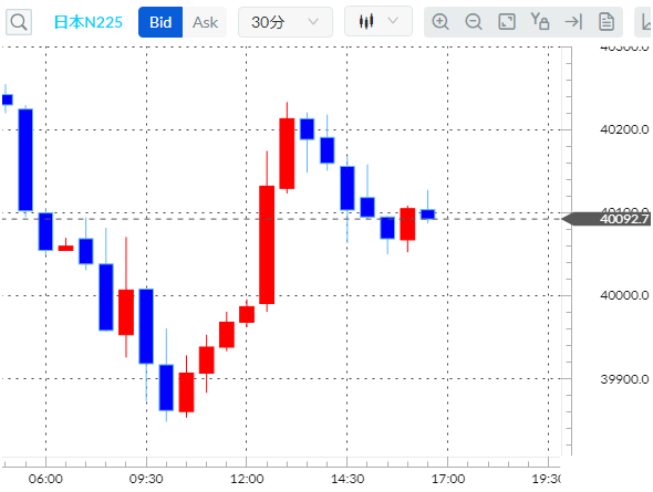 日経平均CFD30分足