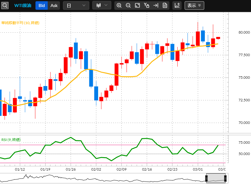 原油CFD日足チャート