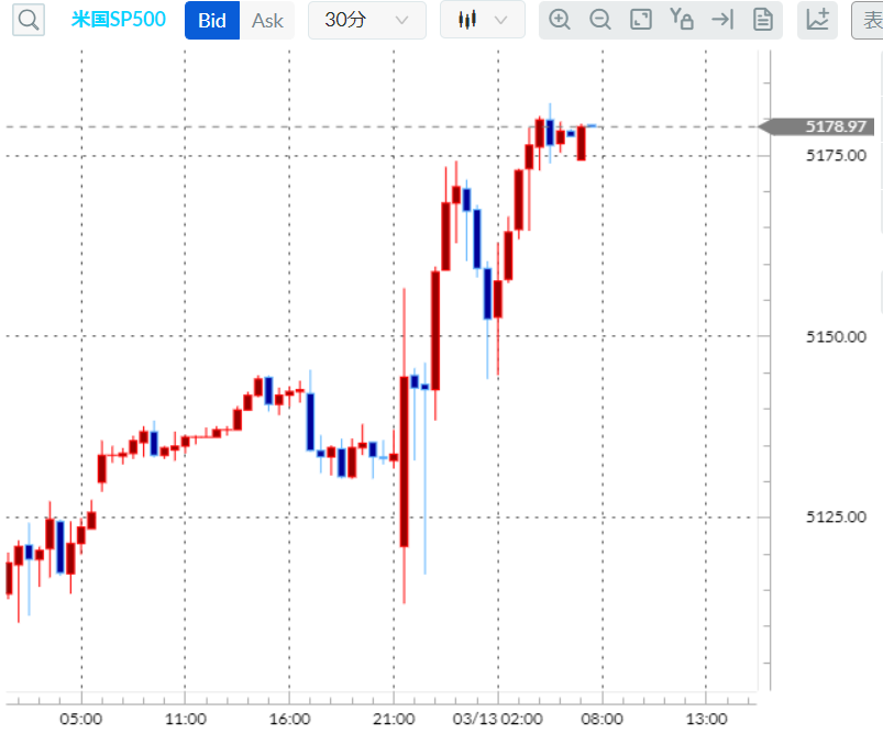 S&P500CFD30分足チャート