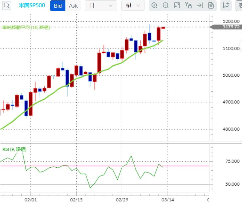 S&P500CFD日足チャート
