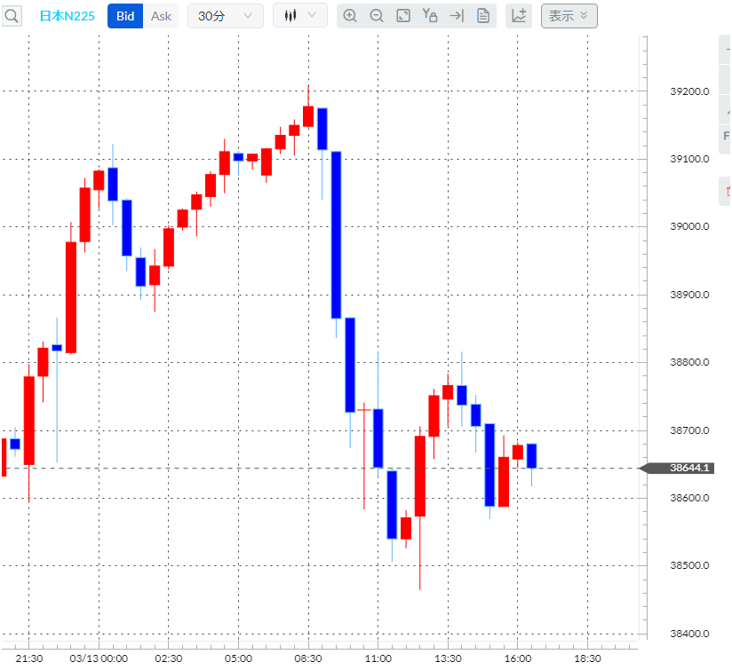 日経平均株価CFD日足チャート30分足