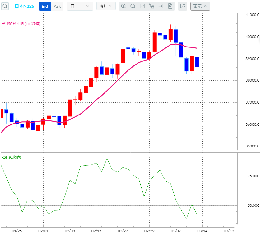 日経平均株価CFD日足チャート