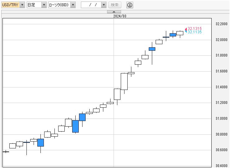 ドルトルコリラ　日足チャート