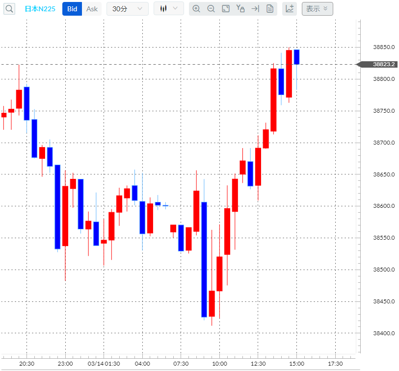 日経平均CFD30分足