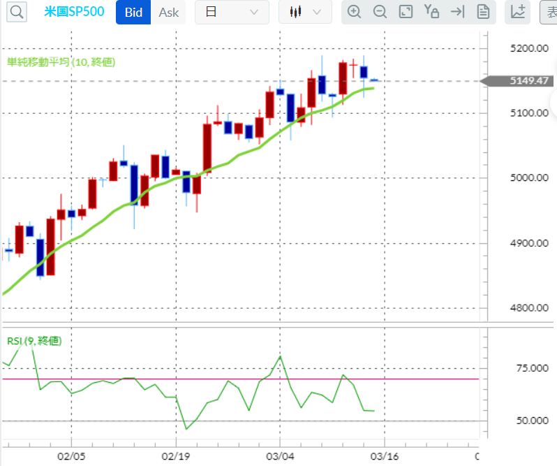 S&P500CFD分析