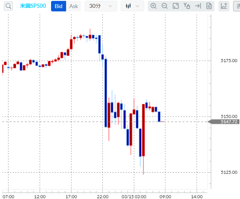 S&P500CFD分析