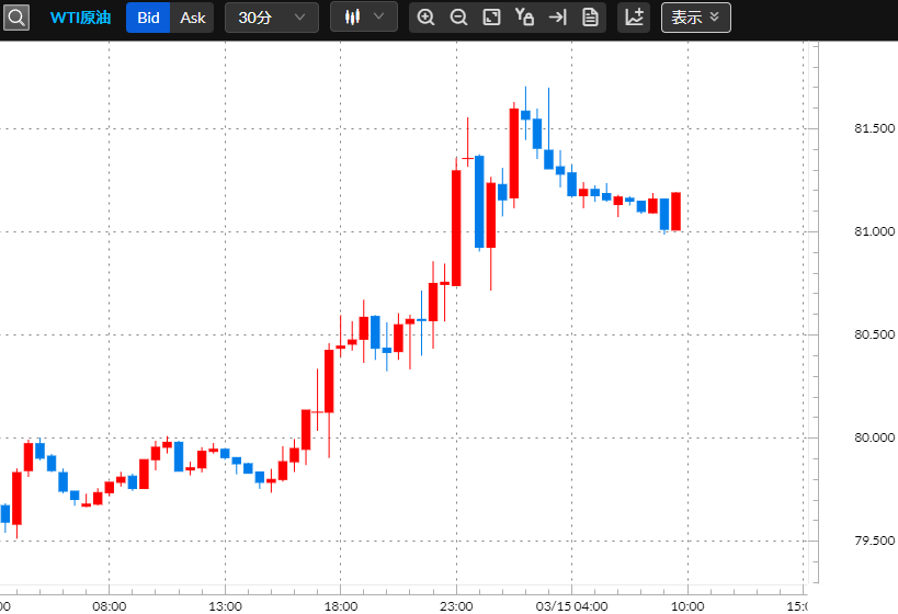 原油CFD30分足チャート