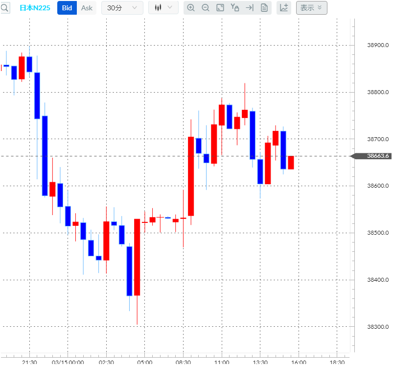 日経平均株価CFDチャート30分足