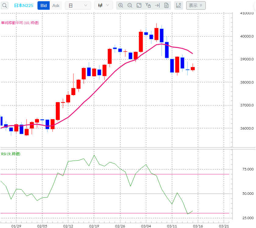 日経平均株価CFD日足チャート