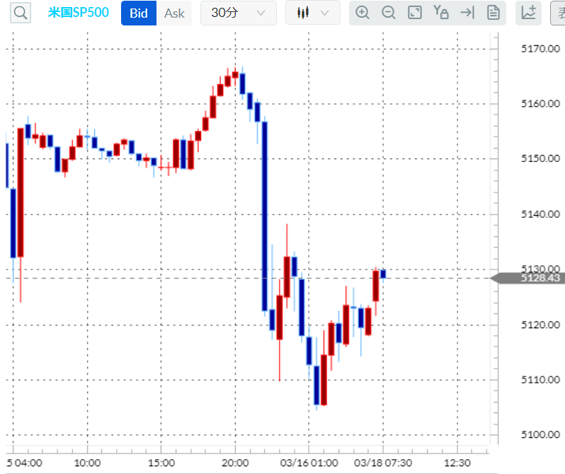 S&P500CFD分析