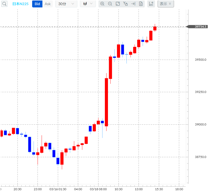 日経平均株価CFD日足チャート
