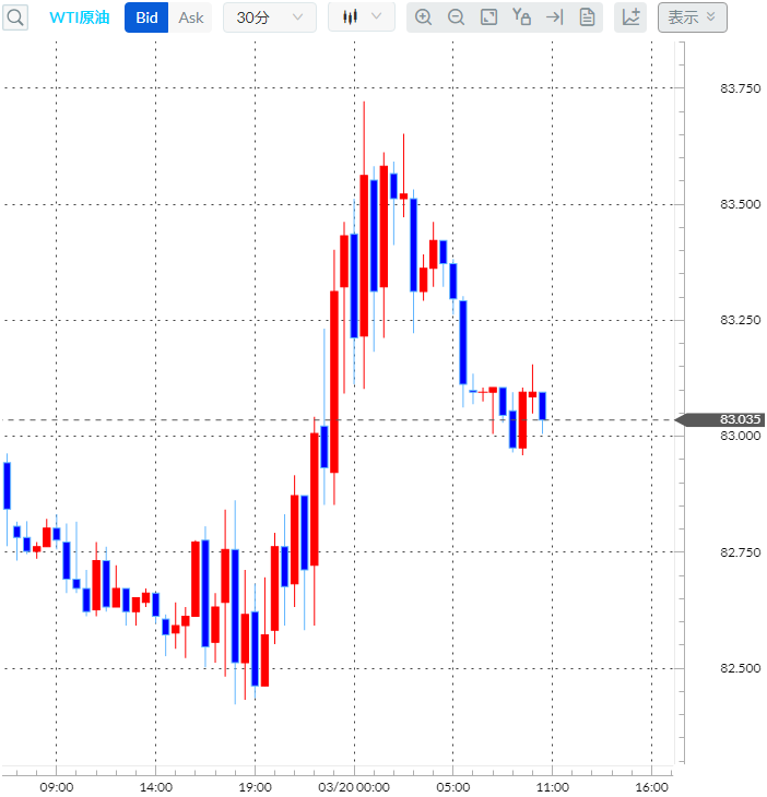 原油CFD30分足チャート