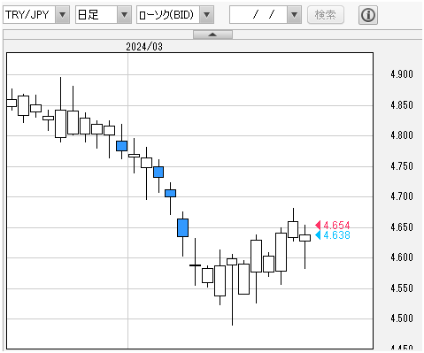 トルコリラ円 日足