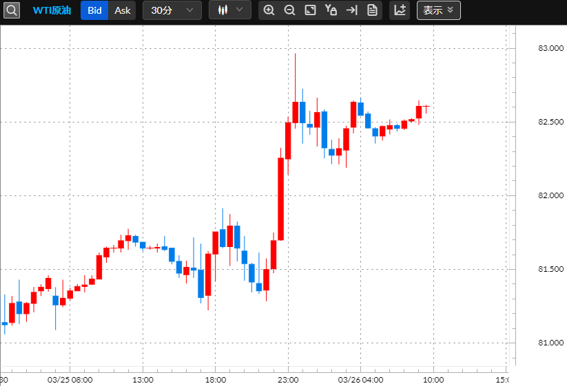 原油CFD30分足チャート