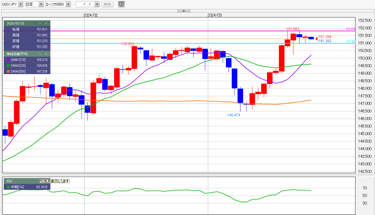 ドル/円、151円台で方向感模索…米3月消費者信頼感指数に注目（NY市場の見通し）2024/3/26 - 外為どっとコム マネ育チャンネル