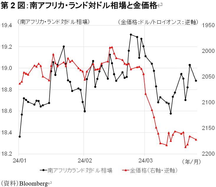 南アフリカ・ランド対ドル相場と金価格