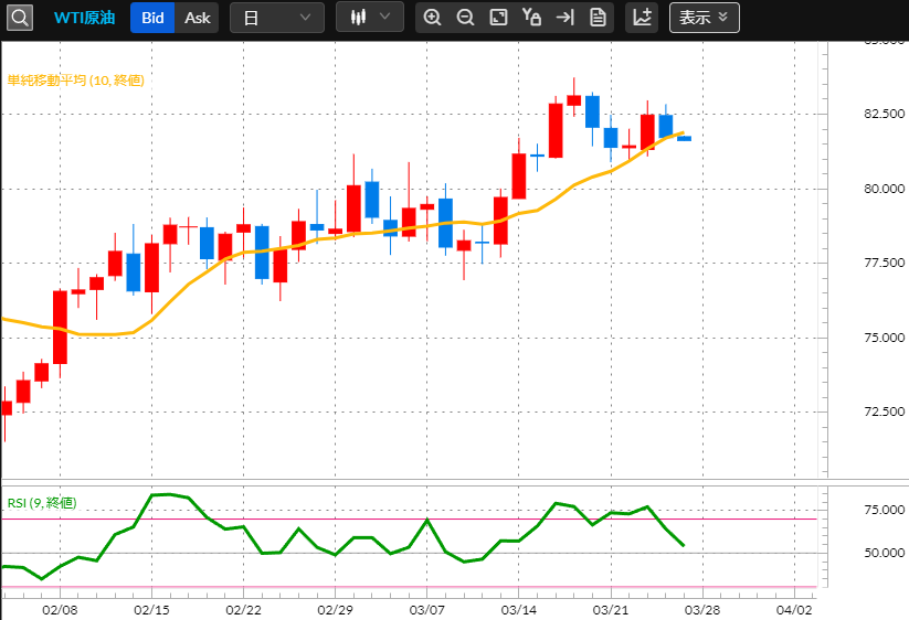 原油CFD日足チャート