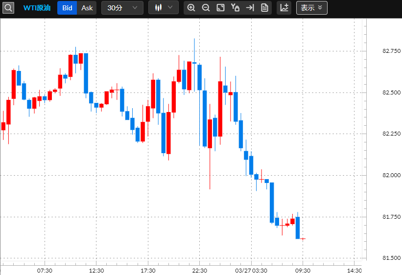 原油CFD30分足チャート