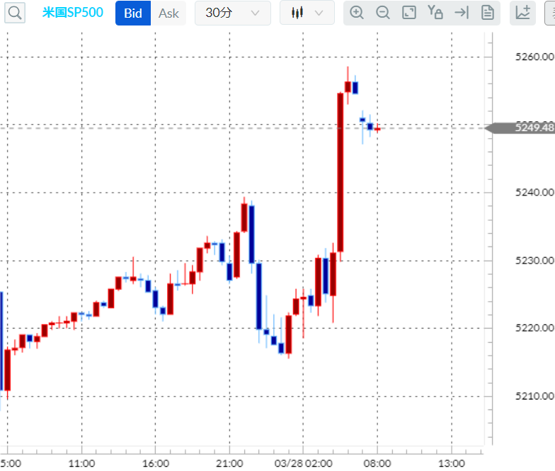 S&P500CFD30分足チャート