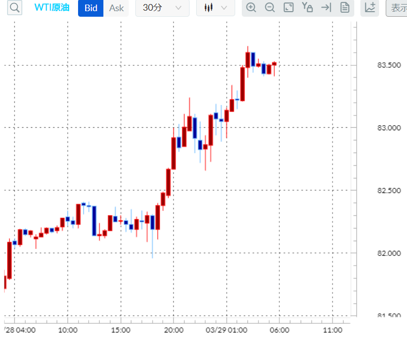 原油CFDチャート