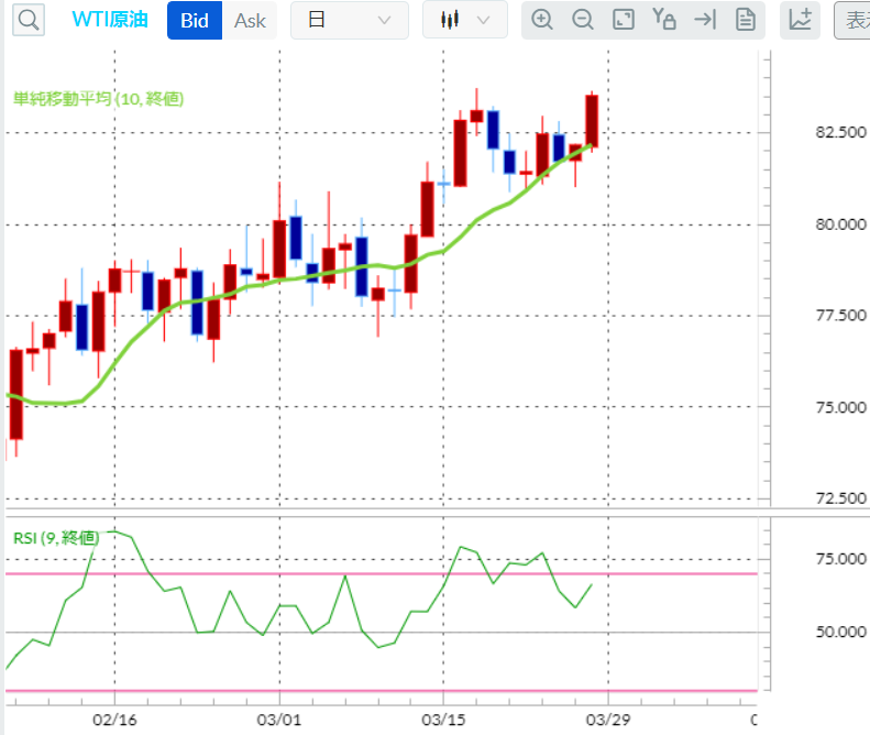 原油CFD日足チャート