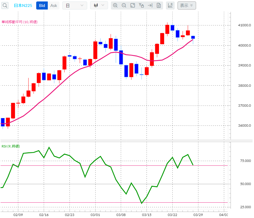 日経平均株価CFD日足チャート