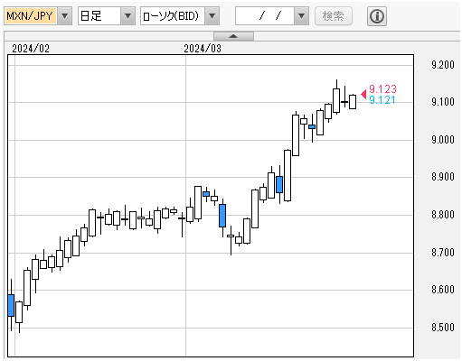 メキシコペソ円 日足