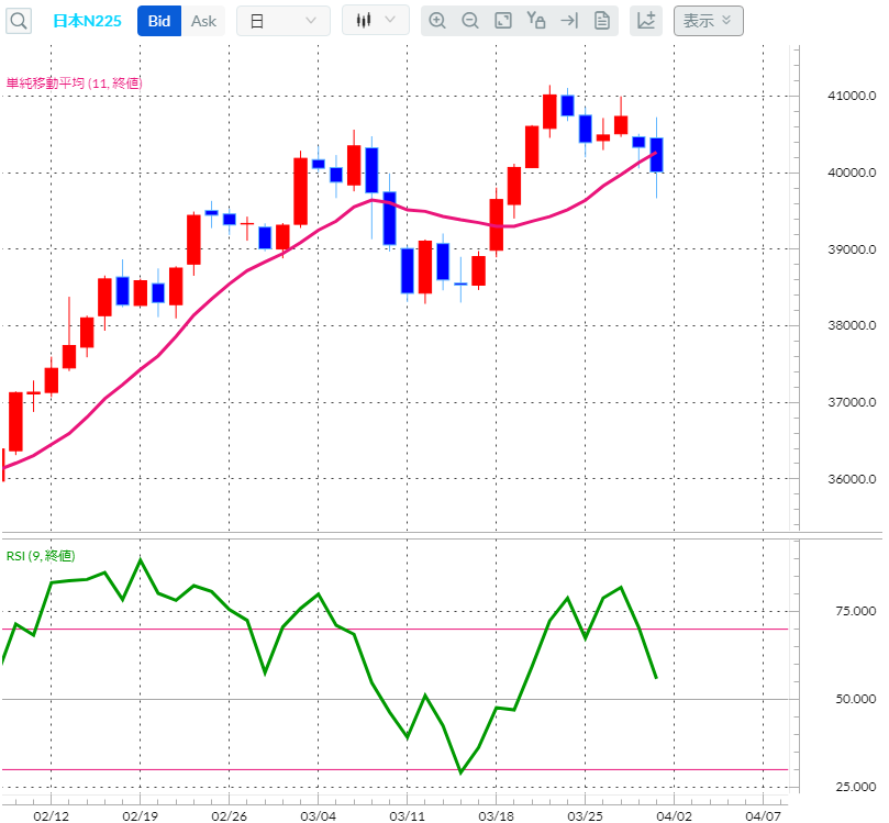 日経平均株価CFD日足チャート