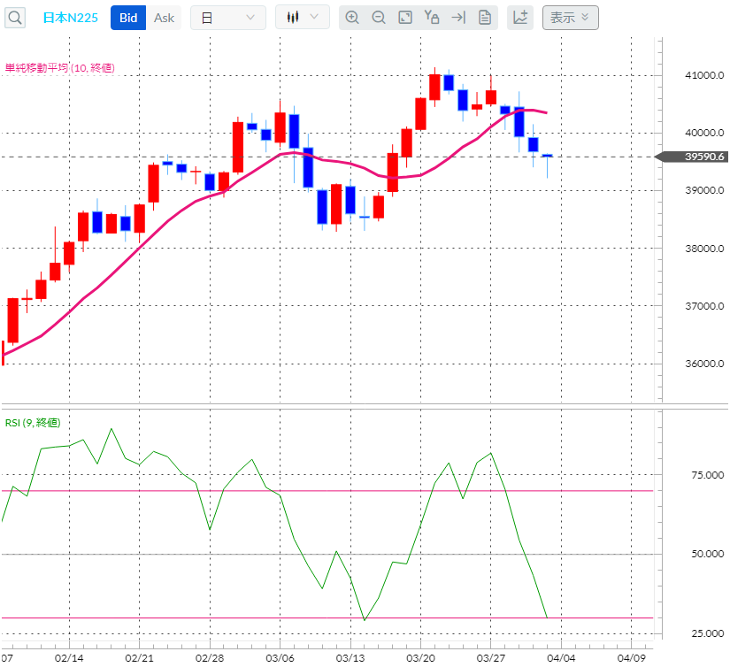 日経平均株価CFD日足チャート