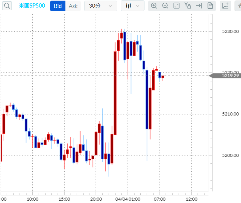 S&P500CFD30分足チャート
