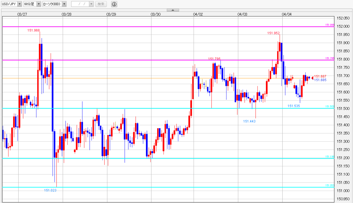 ドル/円 今日の見通し「152円突破は難しいか…市場の関心は米3月雇用統計へ」2024/4/4 - 外為どっとコム マネ育チャンネル