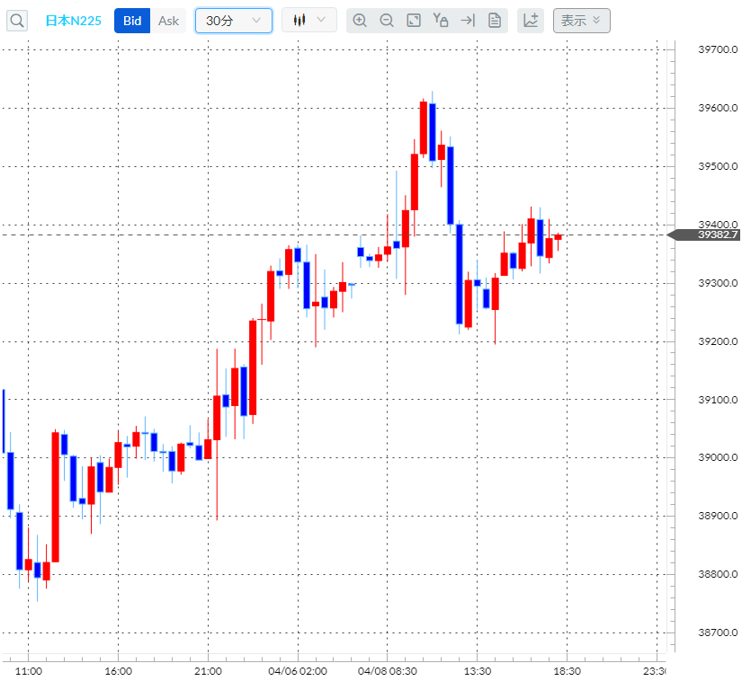 日経平均CFD30分足