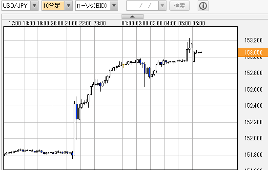ドル円チャート