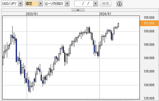 ドル円週足チャート