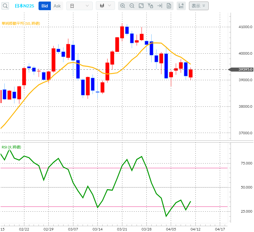 日経平均CFD日足チャート