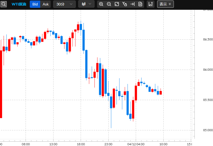 原油CFDチャート