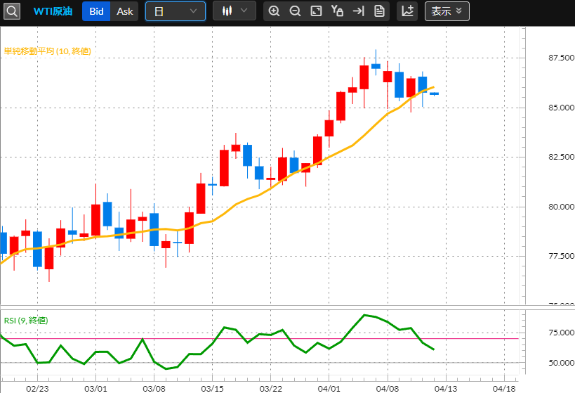 原油CFDチャート