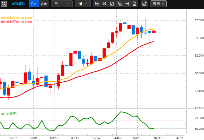 原油CFDチャート