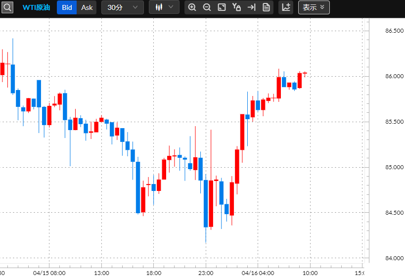 原油CFDチャート