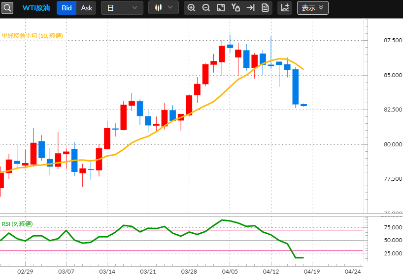 原油CFDチャート