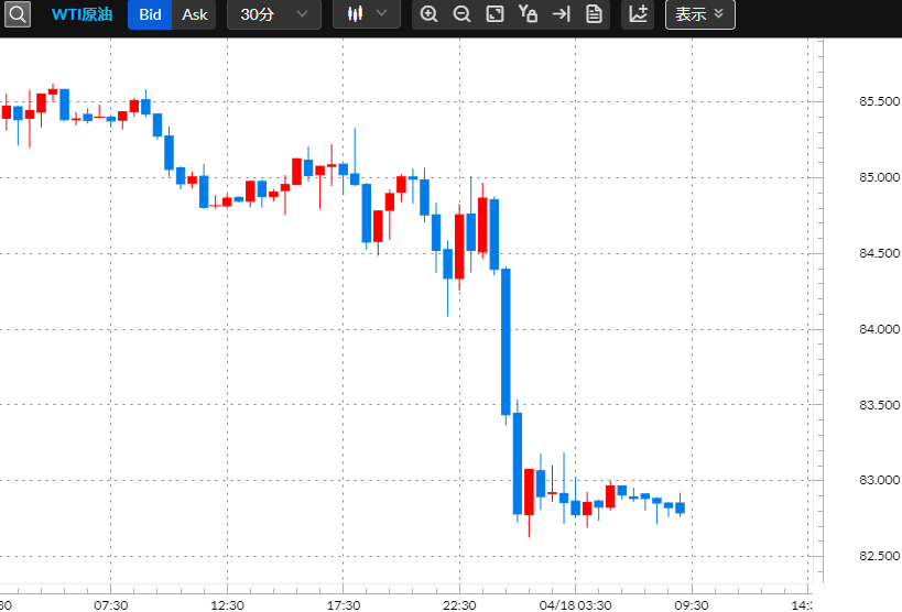 原油CFDチャート